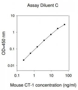 Mouse CT-1 ELISA Kit RAB0108-1KT