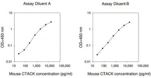 Mouse CTACK / CCL27 ELISA Kit RAB0071-1KT