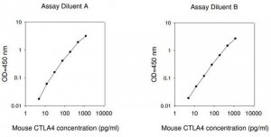 Mouse CTLA-4 ELISA Kit RAB0110-1KT