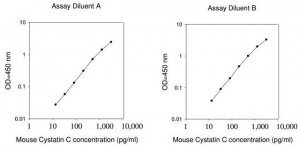 Mouse Cystatin C ELISA Kit RAB0106-1KT
