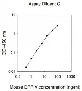 Mouse DPPIV ELISA Kit RAB0148-1KT