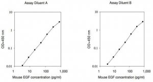 Mouse EGF ELISA Kit RAB0150-1KT