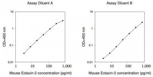 Mouse Eotaxin-2 ELISA Kit RAB0067-1KT