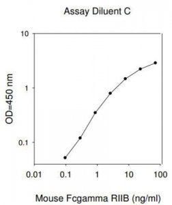 Mouse Fcgr2b ELISA Kit RAB0559-1KT