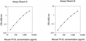 Mouse Flt-3 Ligand ELISA Kit RAB0193-1KT
