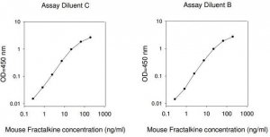Mouse Fractalkine / CX3CL1 ELISA Kit RAB0113-1KT