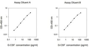 Mouse G-CSF / CSF3 ELISA Kit RAB0104-1KT