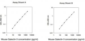 Mouse Galectin-3 ELISA Kit RAB0336-1KT