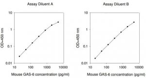 Mouse Growth Arrest Specific 6 ELISA Kit RAB0338-1KT
