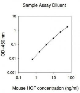 Mouse HGF ELISA Kit RAB0215-1KT