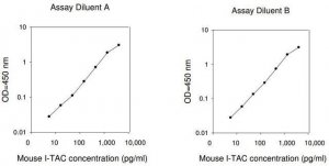 Mouse I-TAC / CXCL11 ELISA Kit RAB0122-1KT