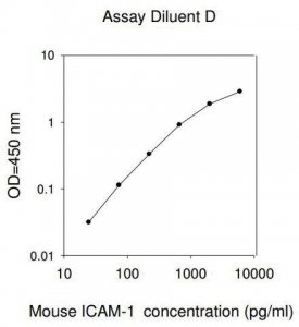 Mouse ICAM-1 ELISA Kit RAB0220-1KT