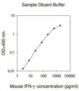 Mouse IFN- ELISA Kit RAB0225-1KT