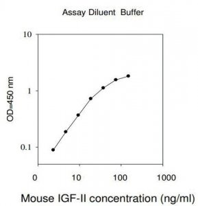 Mouse IGF-II ELISA Kit RAB0231-1KT