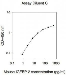 Mouse IGFBP-2 ELISA Kit RAB0234-1KT
