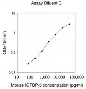 Mouse IGFBP-3 ELISA Kit RAB0236-1KT