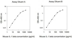 Mouse IL-1 ELISA Kit RAB0274-1KT