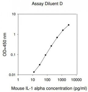 Mouse IL-1 ELISA Kit RAB0271-1KT