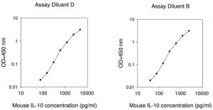 Mouse IL-10 ELISA Kit RAB0245-1KT