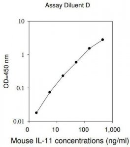 Mouse IL-11 ELISA Kit RAB0251-1KT