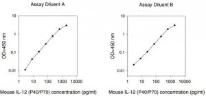 Mouse IL-12 P40/70 ELISA Kit RAB0255-1KT