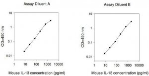 Mouse IL-13 ELISA Kit RAB0257-1KT