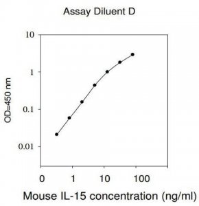 Mouse IL-15 ELISA Kit RAB0260-1KT