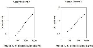 Mouse IL-17 (IL-17A) ELISA Kit RAB0263-1KT