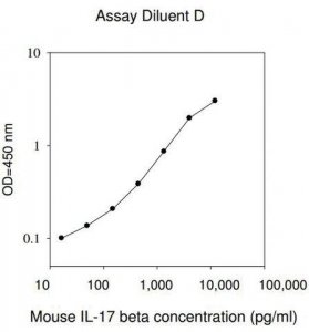 Mouse IL-17B ELISA Kit RAB0264-1KT