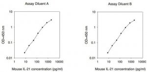 Mouse IL-21 ELISA Kit RAB0289-1KT