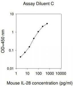 Mouse IL-28A/B ELISA RAB0292-1KT
