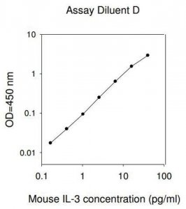 Mouse IL-3 ELISA Kit RAB0295-1KT