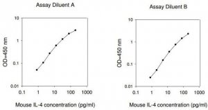 Mouse IL-4 ELISA Kit RAB0299-1KT