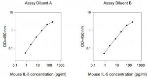 Mouse IL-5 ELISA Kit RAB0304-1KT