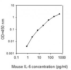 Mouse IL-6 ELISA Kit RAB0308-1KT