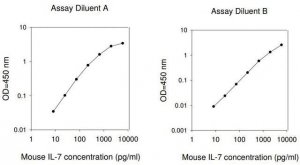 Mouse IL-7 ELISA Kit RAB0317-1KT