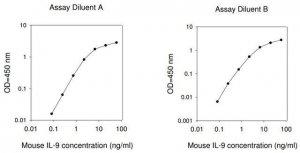 Mouse IL-9 ELISA Kit RAB0323-1KT