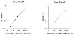 Mouse Il6st / Interleukin-6 Receptor Subunit Beta ELISA Kit RAB0561-1KT