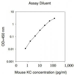 Mouse KC / CXCL1 ELISA Kit RAB0117-1KT
