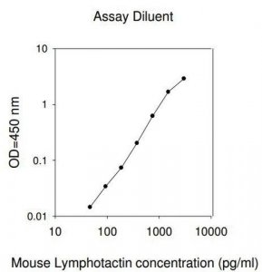 Mouse Lymphotactin / XCL1 ELISA Kit RAB0516-1KT