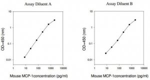 Mouse MCP-1 / CCL2 ELISA Kit RAB0055-1KT