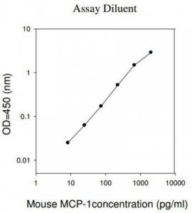 Mouse MCP-1 / CCL2 ELISA Kit RAB0056-1KT