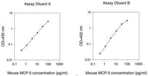 Mouse MCP-5 / CCL12 ELISA Kit RAB0044-1KT