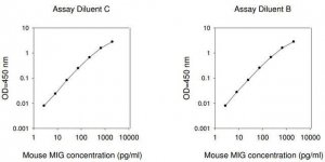 Mouse MIG / CXCL9 ELISA Kit RAB0139-1KT