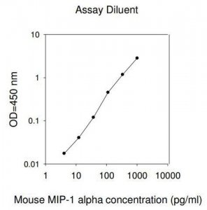 Mouse MIP-1 / CCL3 ELISA Kit RAB0074-1KT