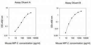 Mouse MIP-2 / CXCL2 ELISA Kit RAB0128-1KT