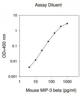 Mouse MIP-3 / CCL19 ELISA Kit RAB0053-1KT