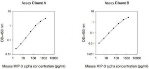 Mouse MIP-3 / CCL20 ELISA Kit RAB0061-1KT