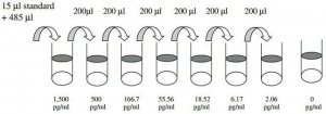 Mouse MIP-3 / CCL20 ELISA Kit RAB0061-1KT
