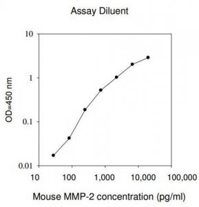 Mouse MMP-2 ELISA Kit RAB0366-1KT